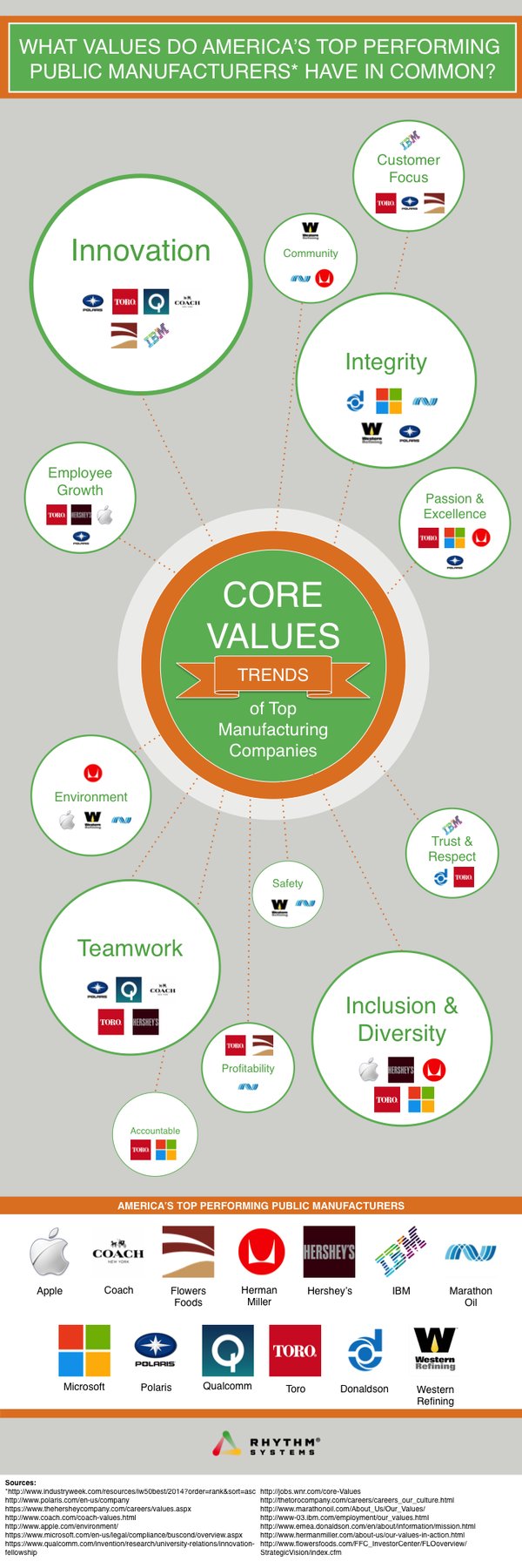 Manufacturing Core Values