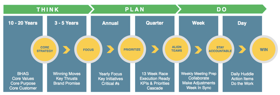 Think Plan Do