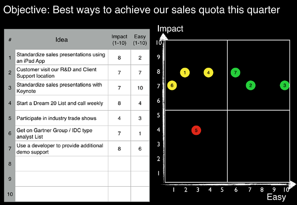 question areas of impact: how are you making an impact? consider your priorities