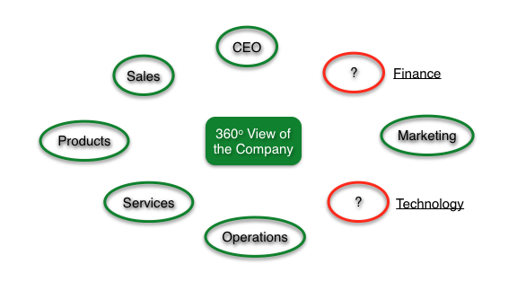 360_view_of_company