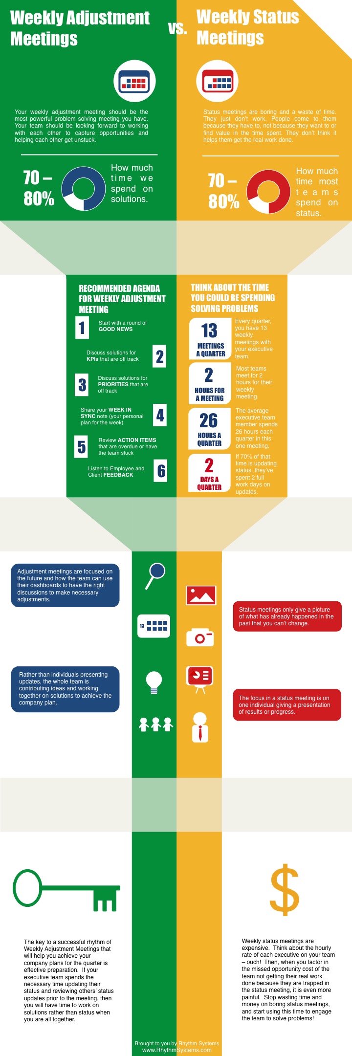 weekly adjustment meetings vs weekly status meetings hubspot infographic template