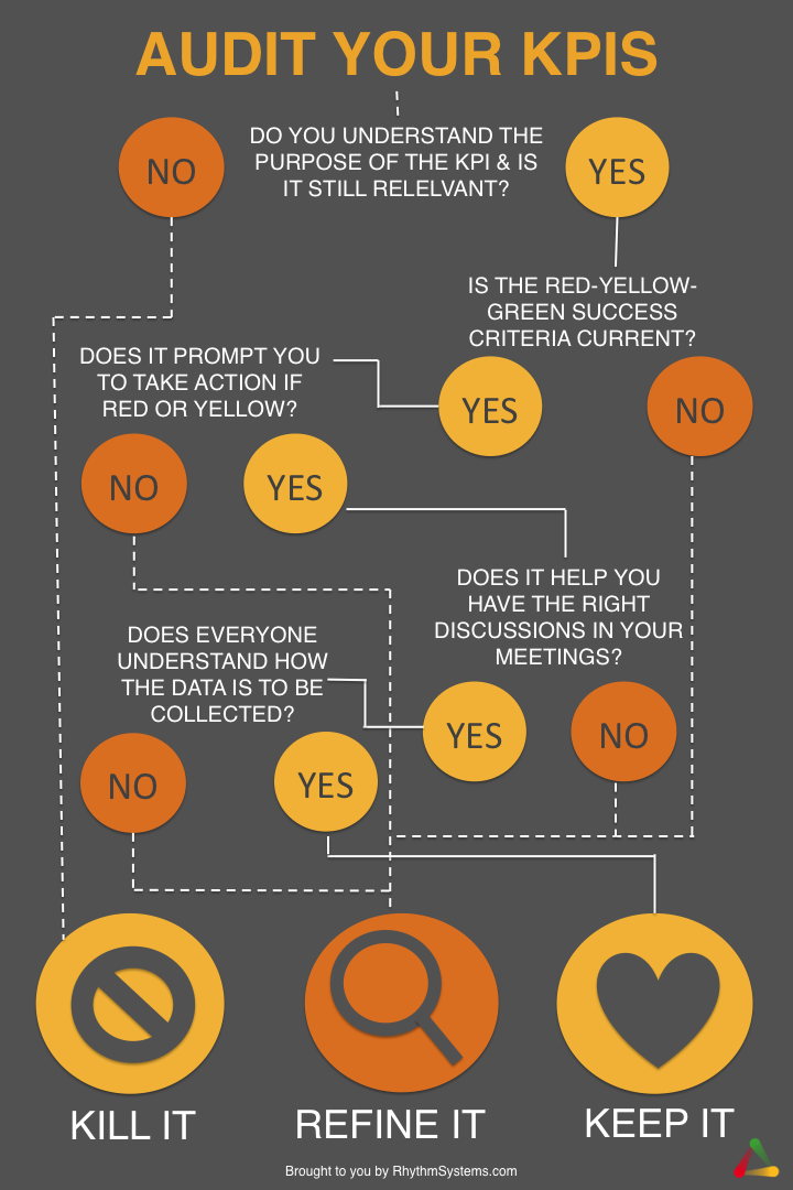 KPI Audit Examples