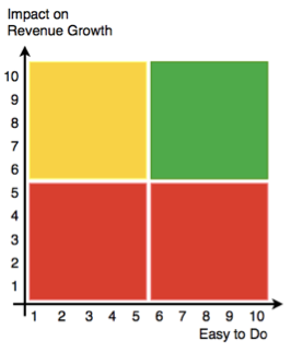 Winning Moves Chart