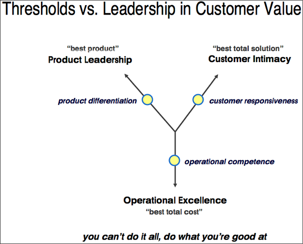 3 Primary Value Disciplines