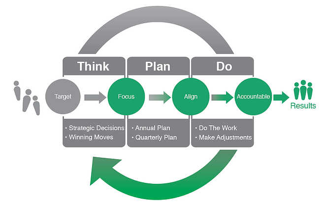 Gazelles Systems Think-Plan-Do Rhythm