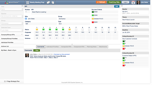 Rhythm Systems KPIs Dashboard