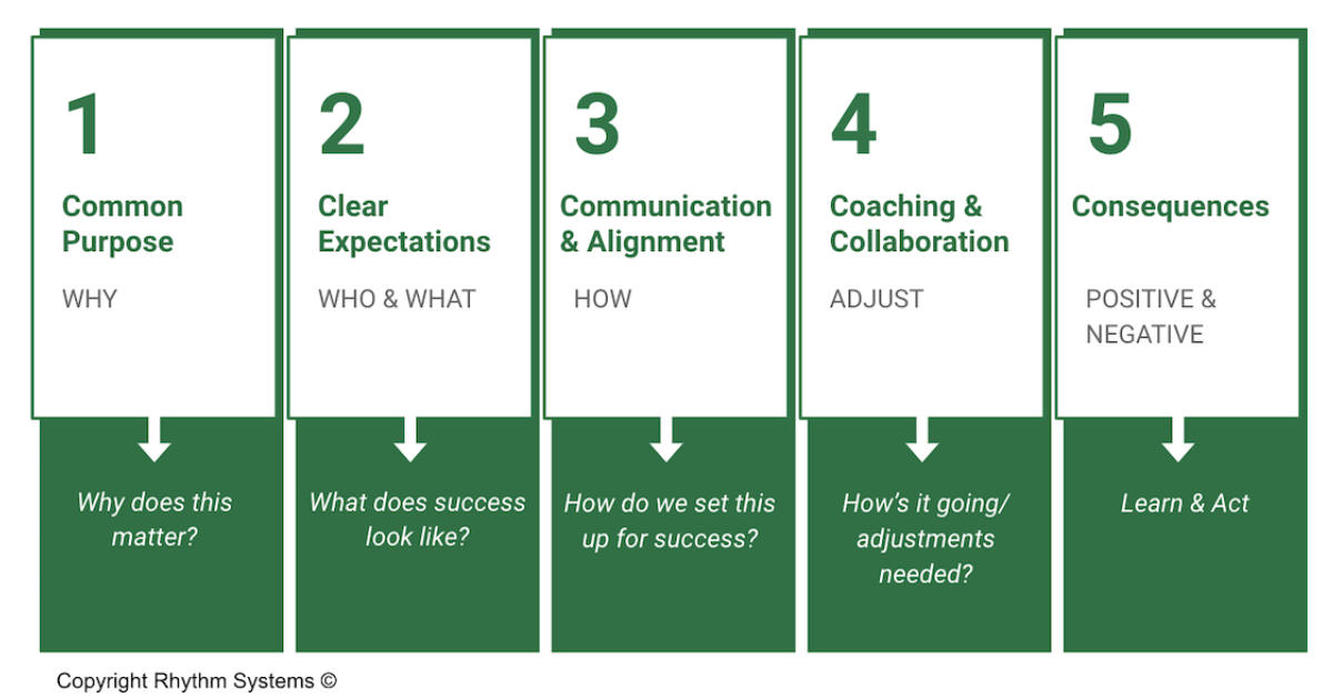 Accountability 5 Cs