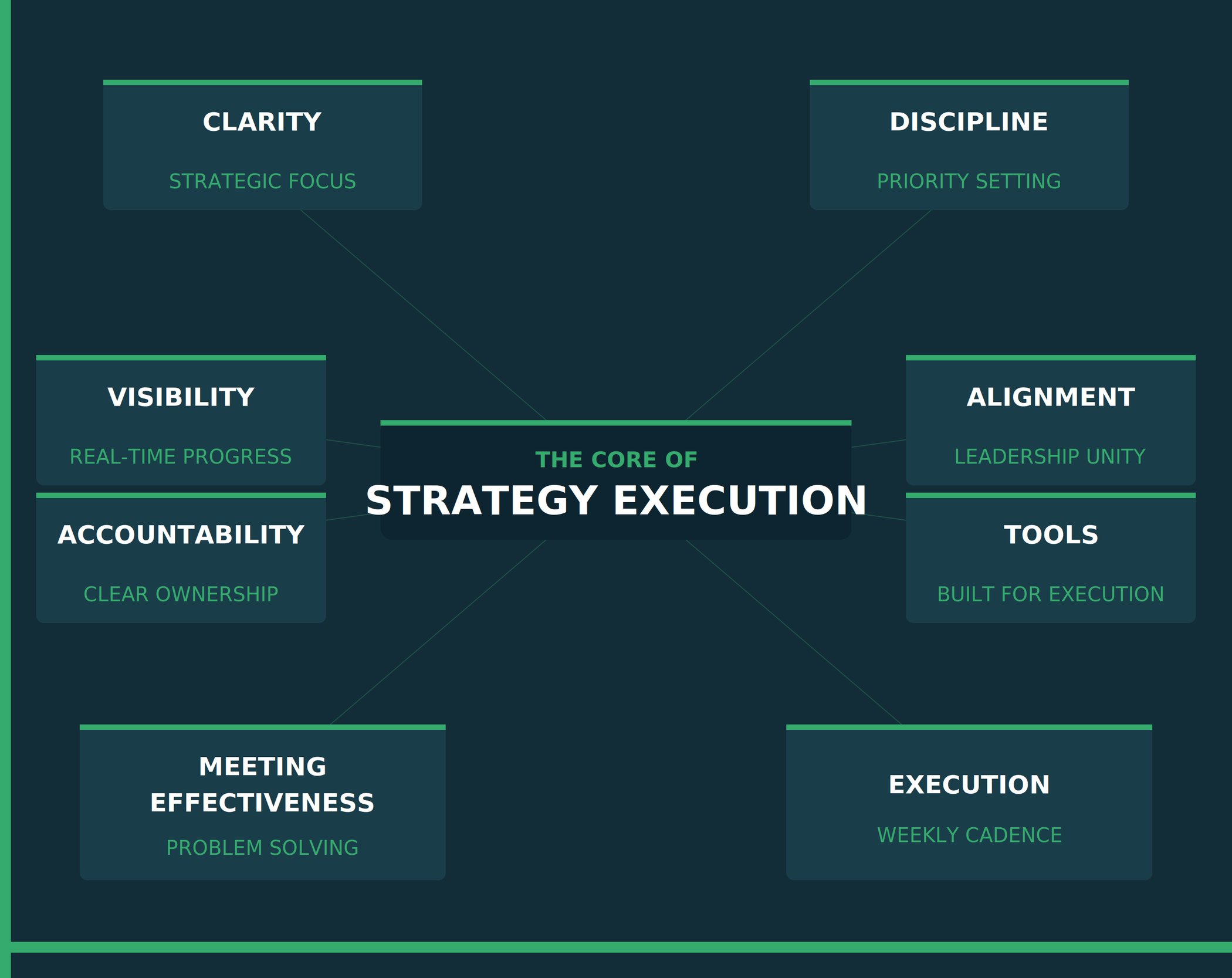 Strategy Without Execution 10 Reasons Why Mid-Market Strategy Execution Breaks Down