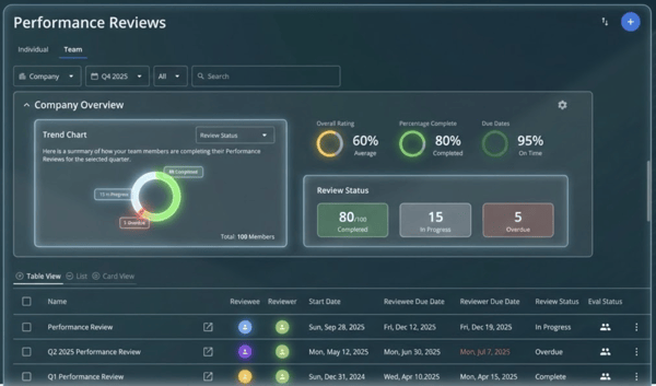 Performance Management - Review Analytics Dashboard