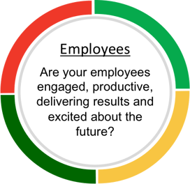 Key performance indicators for employees and employee performance