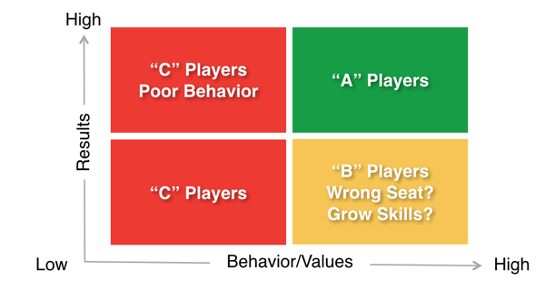 A-Player Quadrant