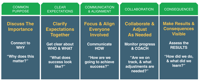 Five C's of Team Accountability