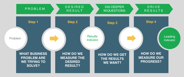 Leading KPI Indicator Process