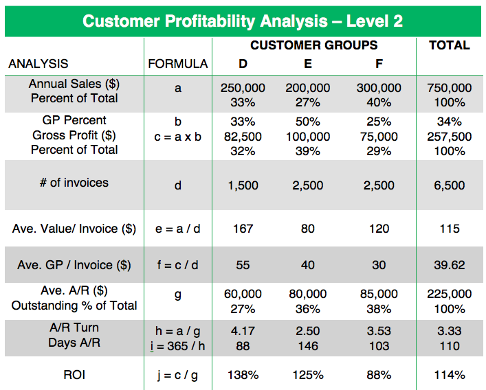 take your customer profitability analysis to the next level template customer profitability