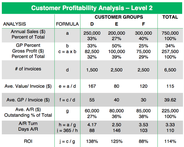 Level 2 Customer Profitability Analysis