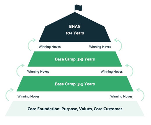 BHAG Sumit visual