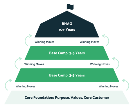 BHAG Concept BHAG Visual