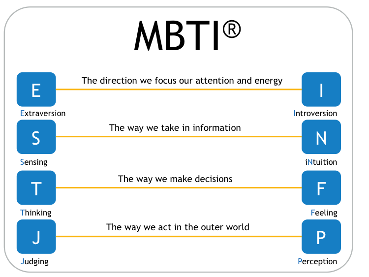 Mbti вопросы теста. Типы личности MBTI. MBTI шкалы. Когнитивные функции Майерс Бриггс. MBTI схема.