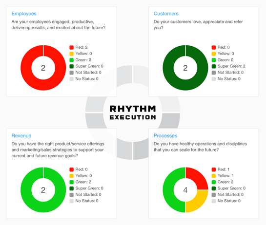 CEO KPIs Dashboard