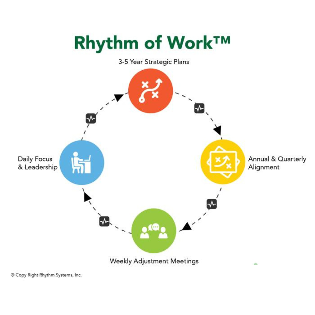 Organizational Performance with Rhythm of Work