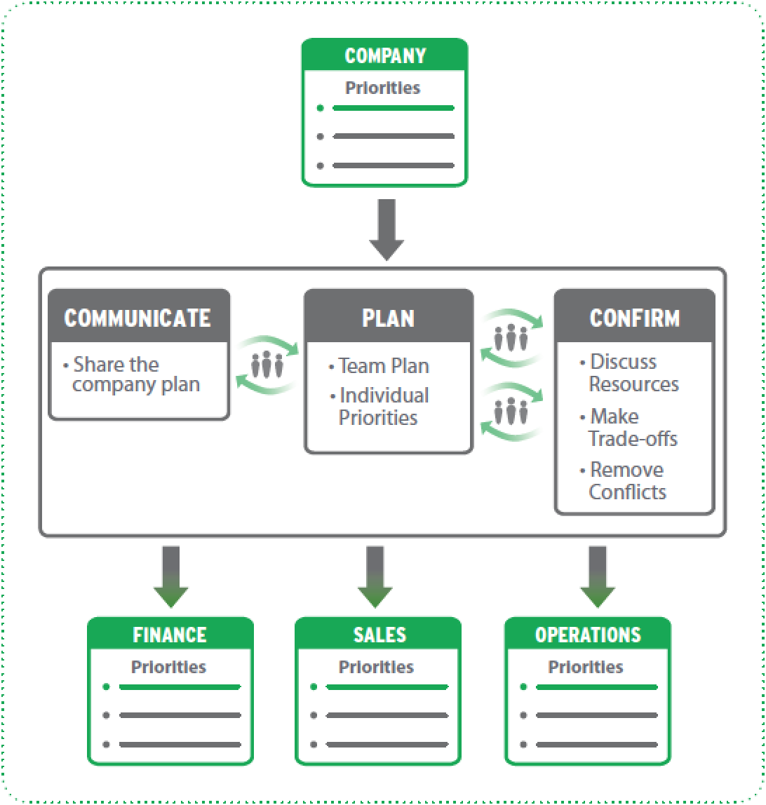 Cascade your business plan to all your departments to help you better grow with purpose.
