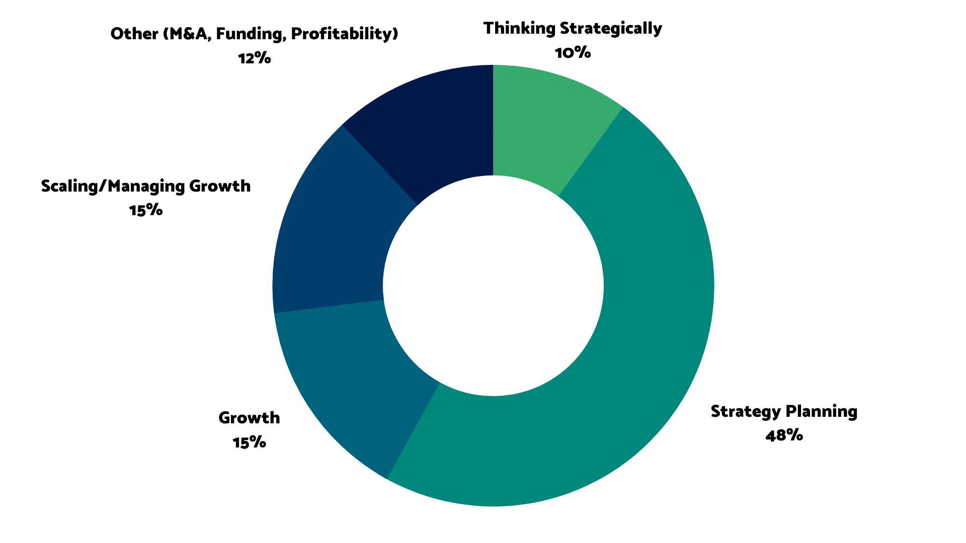 STRATEGY category