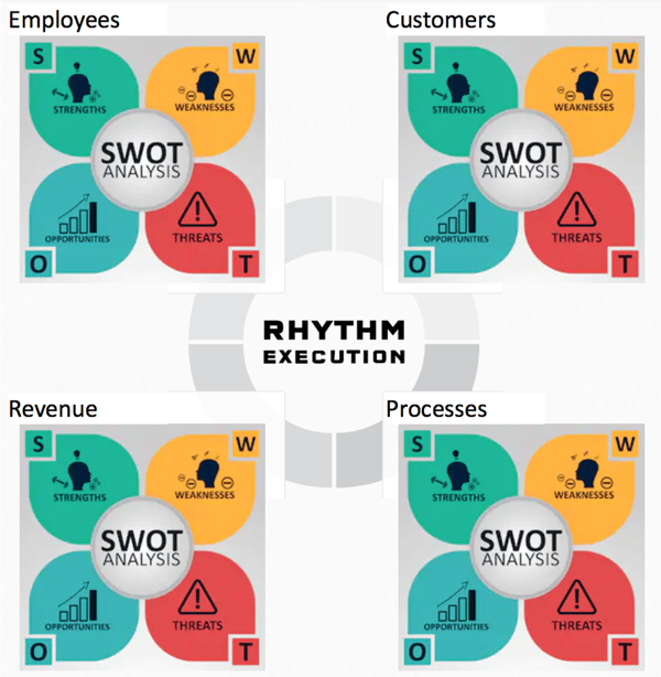 SWOT Analysis during COVID 19 Pandemic