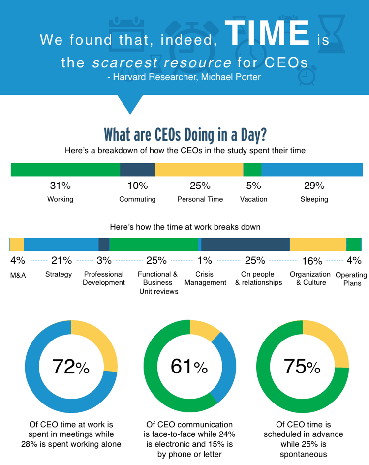 How to manage your time effectively as a ceo infographic 