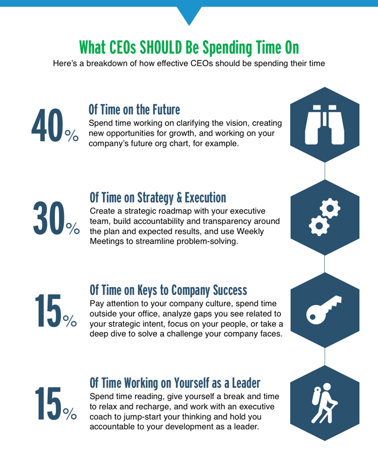 How to Manage Your Time Effectively as a CEO [Infographic]