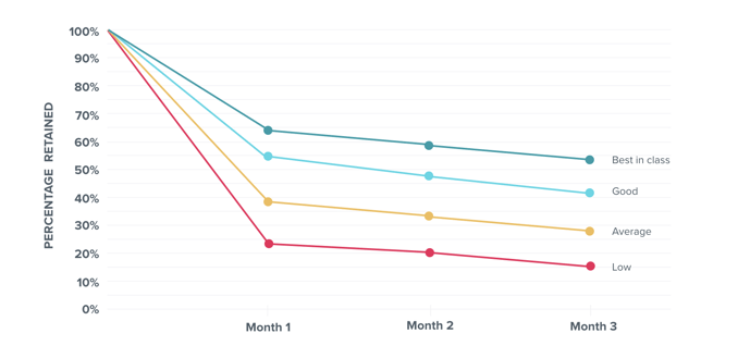 pendo app retention