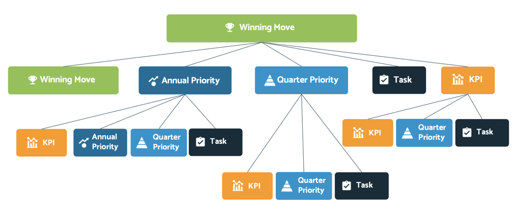 Linking Goals