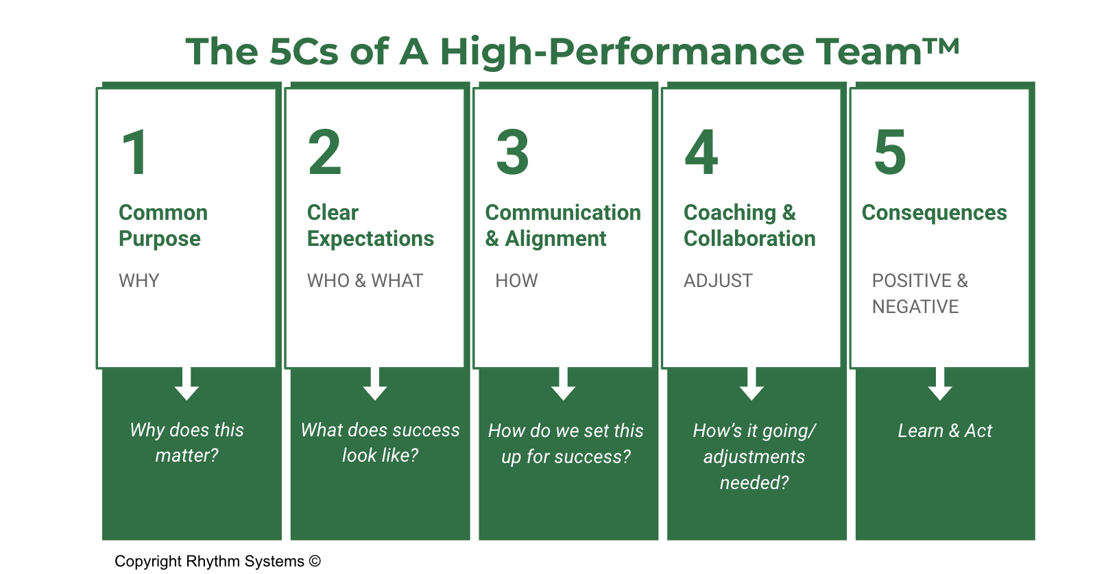 What are the 5 Cs of communication?