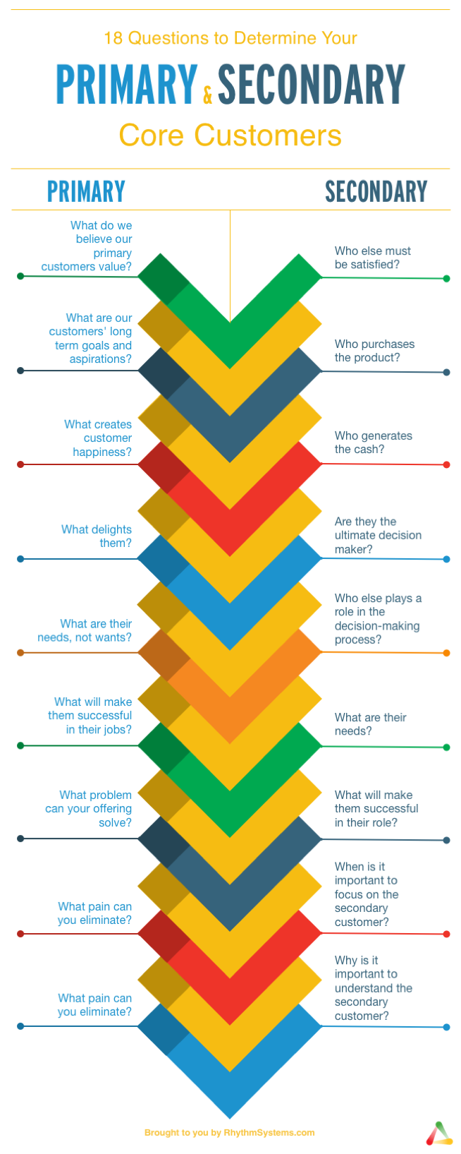 Primary vs. Secondary Core Customer