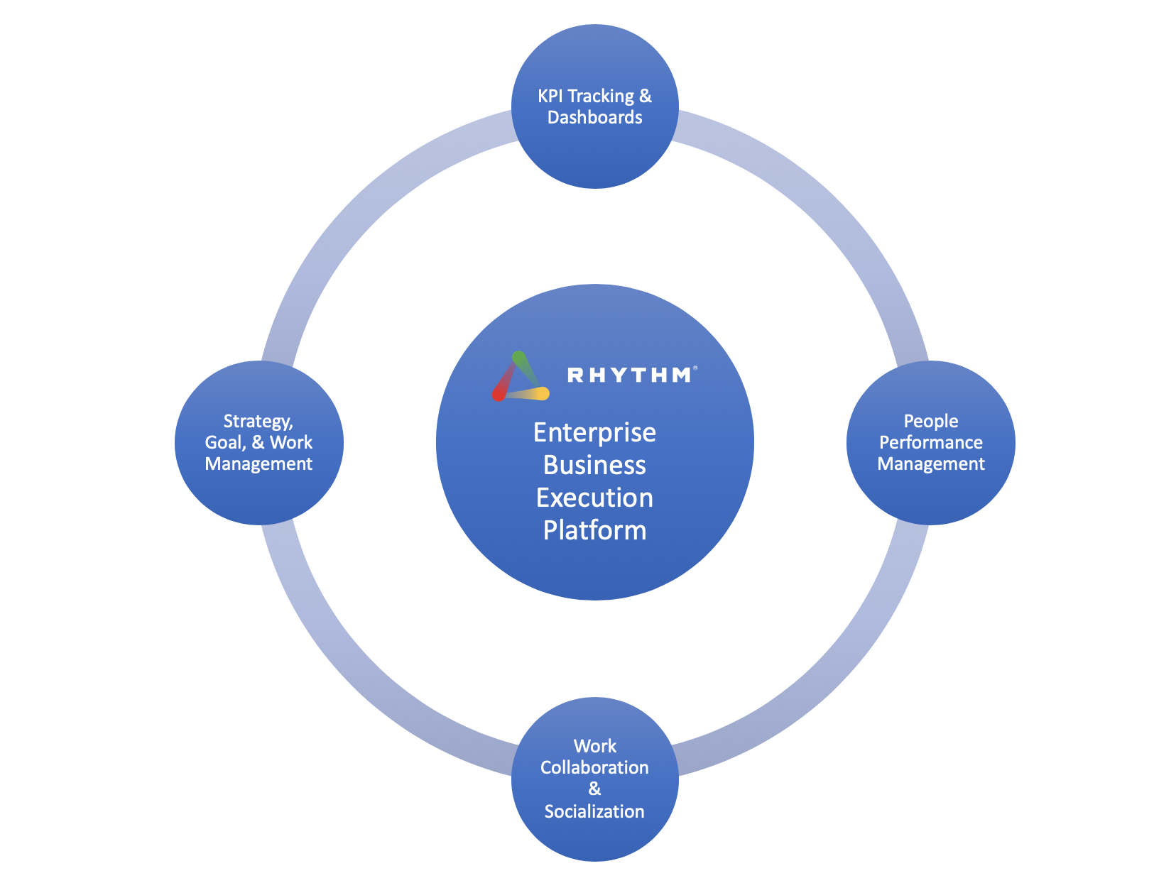 Rhythm Business Execution Platform