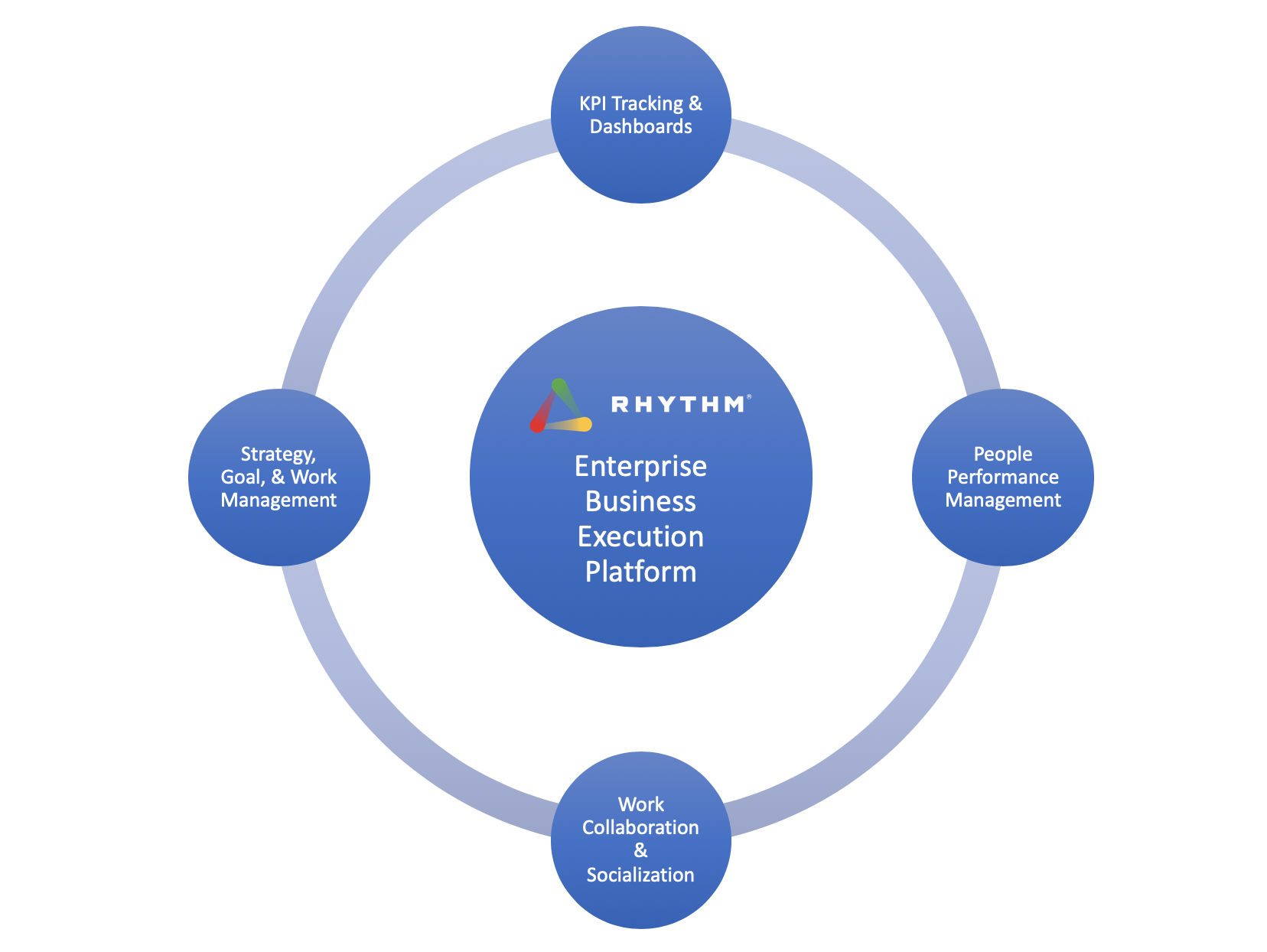 RhythmBusinessExecutionPlatform